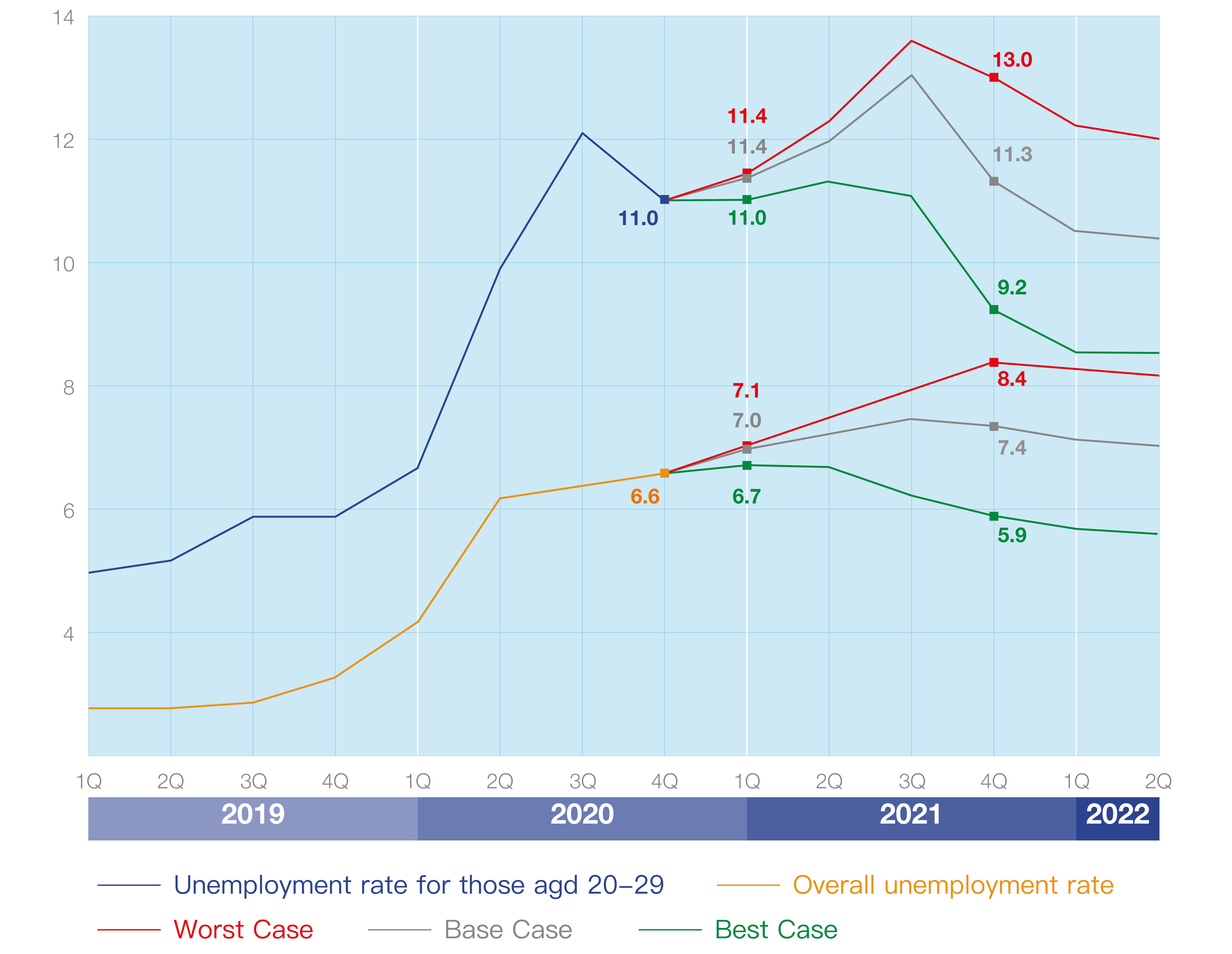 2021-22 forecast of unemployment rate for those aged 20-29 and overall unemployment rate