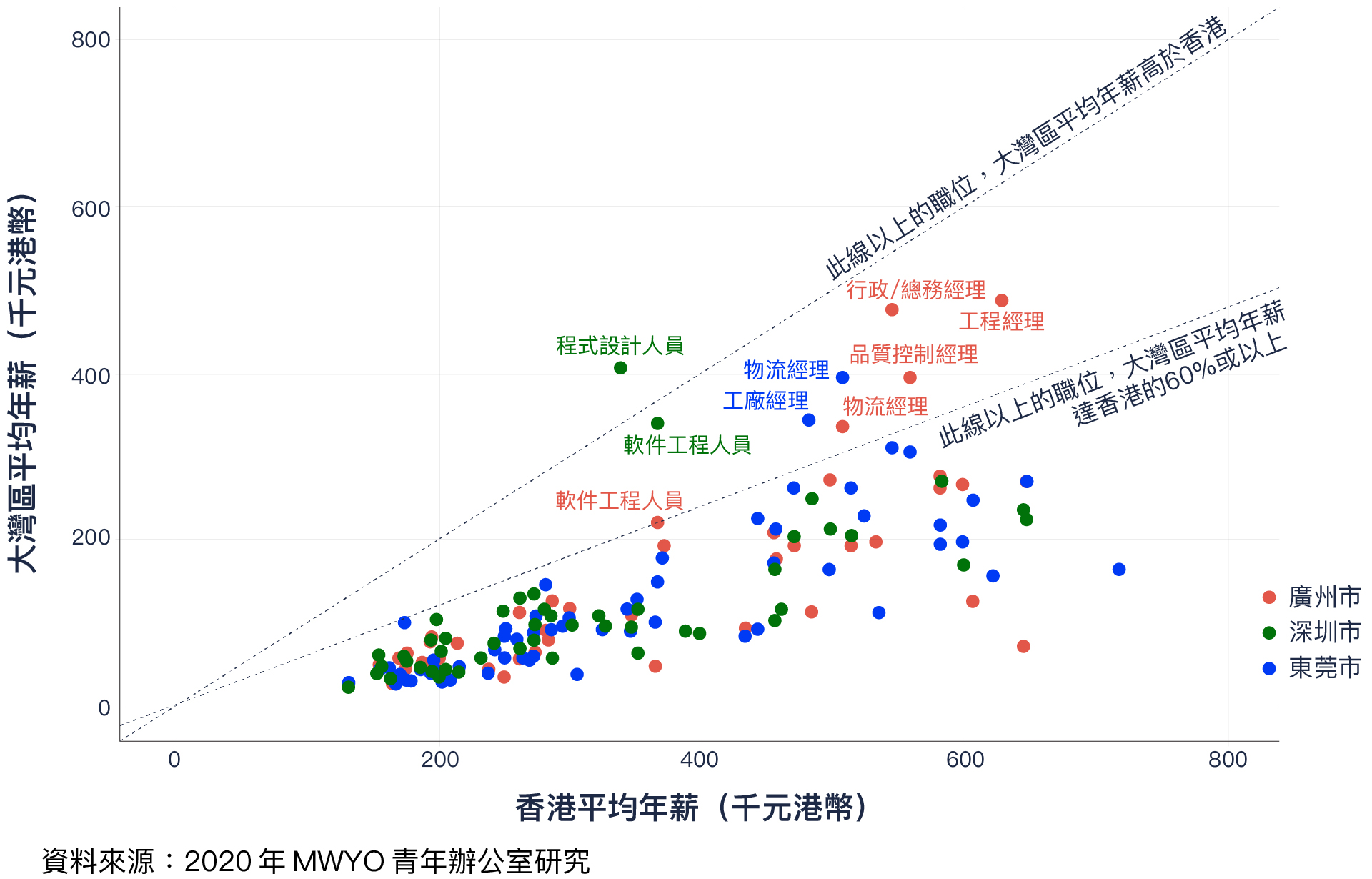 香港和廣州、東莞和深圳職位平均年薪散布圖